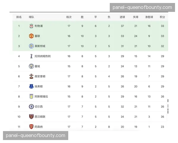 曼城夺冠曙光初现，积分榜上仅落后阿森纳5分，争冠白热化