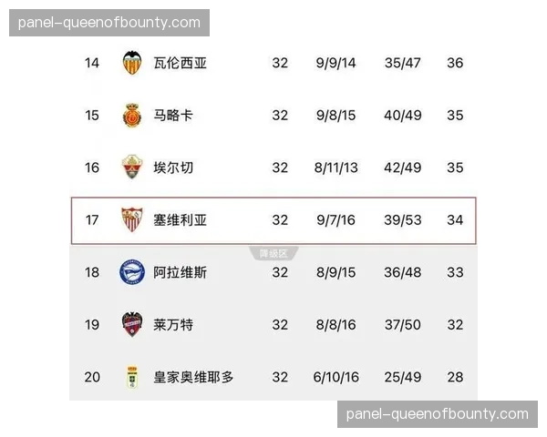 塞维利亚跌入降级区，若降级将影响西甲转播收入分配